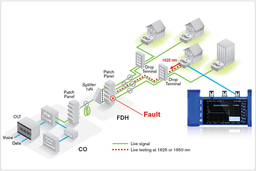 Testing and troubleshooting on Optical Network and Data Center