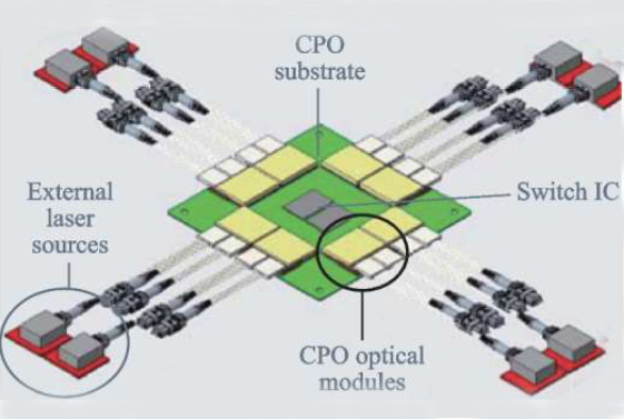Device Development and Testing for NPO CPO Optical Interconnects