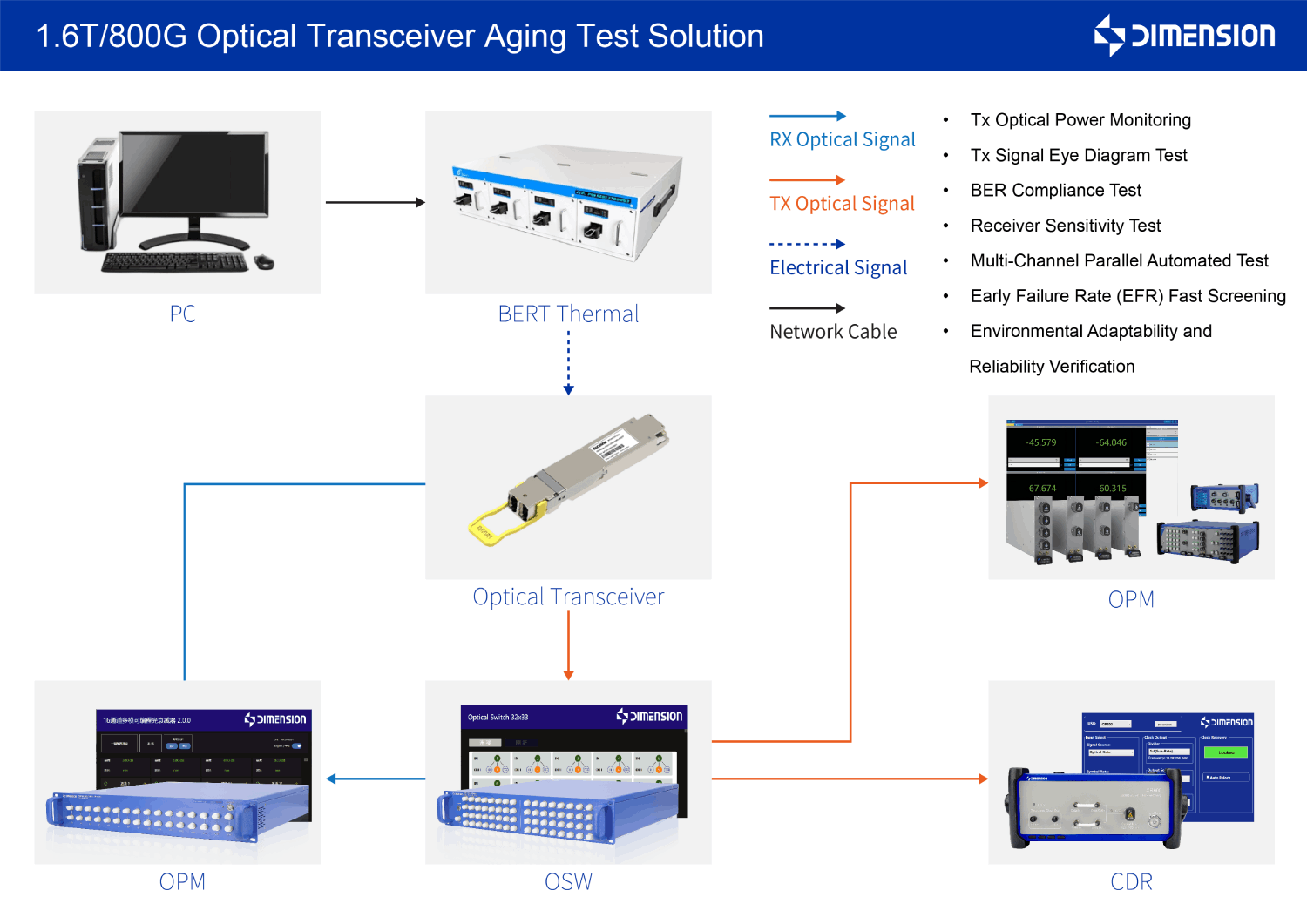 1.6T/800G Optical Module Aging Test Solution